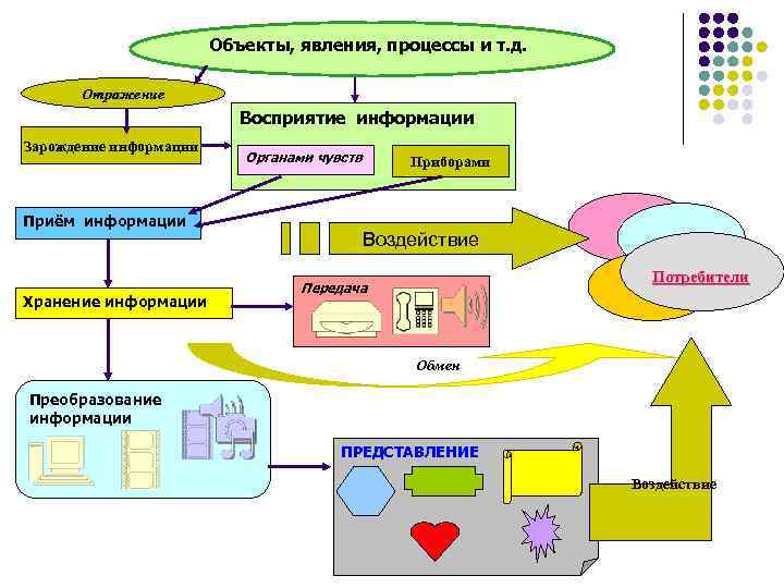 Накопления обработка информации