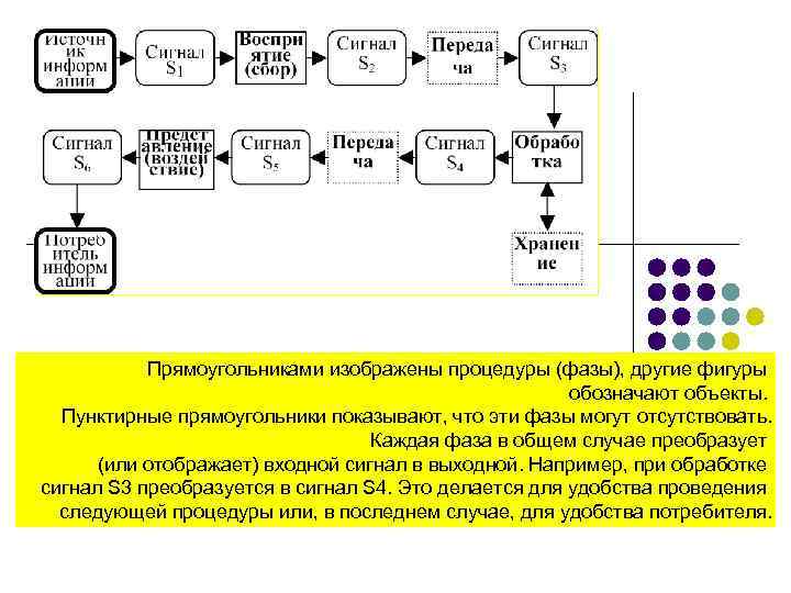 Прямоугольниками изображены процедуры (фазы), другие фигуры обозначают объекты. Пунктирные прямоугольники показывают, что эти фазы