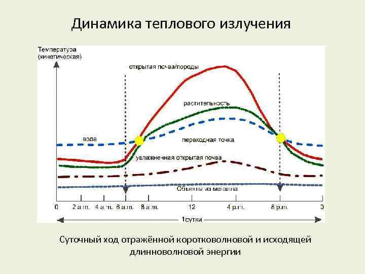 Динамика теплового излучения Суточный ход отражённой коротковолновой и исходящей длинноволновой энергии 