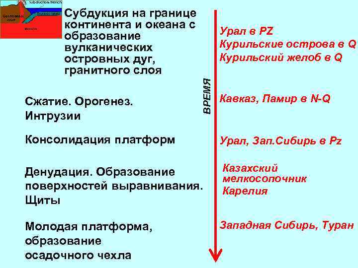 Субдукция на границе континента и океана с образование вулканических островных дуг, гранитного слоя ВРЕМЯ