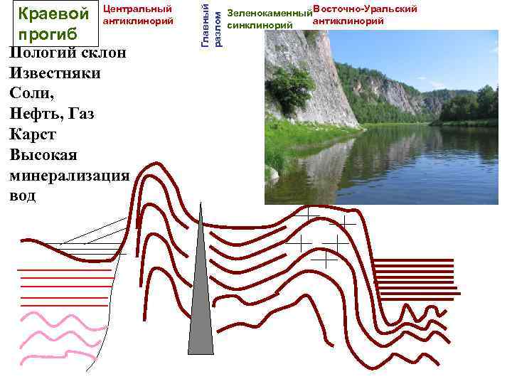 Главный разлом Краевой Центральный антиклинорий прогиб Пологий склон Известняки Соли, Нефть, Газ Карст Высокая