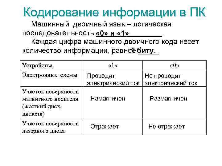 Кодирование информации в ПК Машинный двоичный язык – логическая последовательность ________. « 0» и