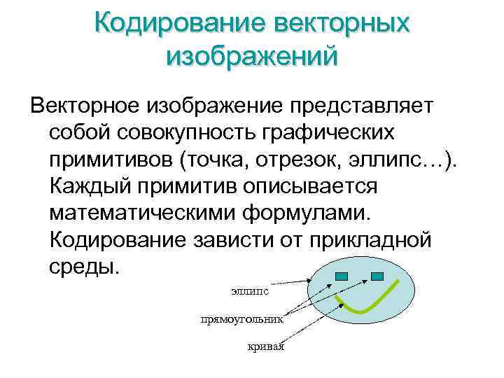 Кодирование векторных изображений Векторное изображение представляет собой совокупность графических примитивов (точка, отрезок, эллипс…). Каждый