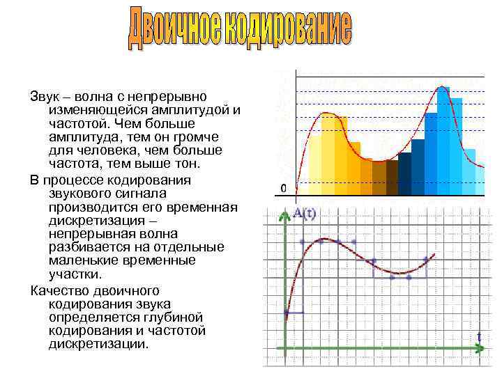 Звук – волна с непрерывно изменяющейся амплитудой и частотой. Чем больше амплитуда, тем он