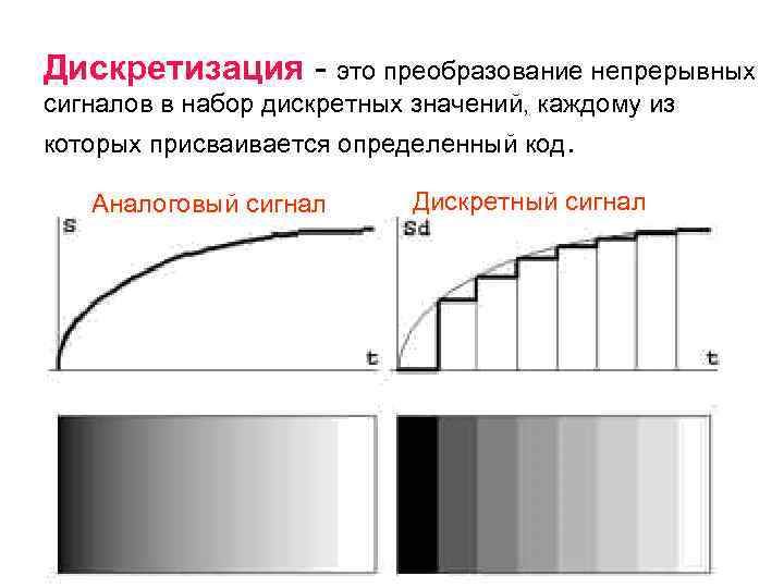 Дискретизация - это преобразование непрерывных сигналов в набор дискретных значений, каждому из которых присваивается