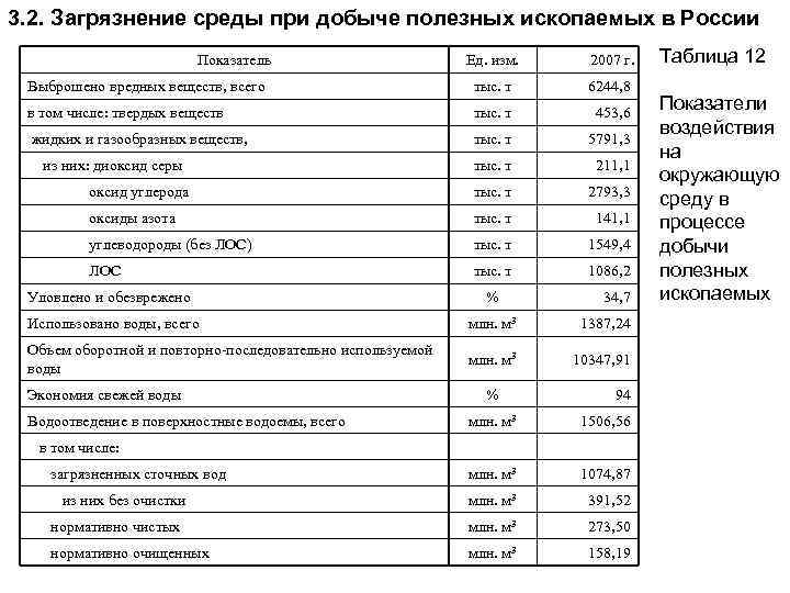 3. 2. Загрязнение среды при добыче полезных ископаемых в России Показатель Ед. изм. 2007