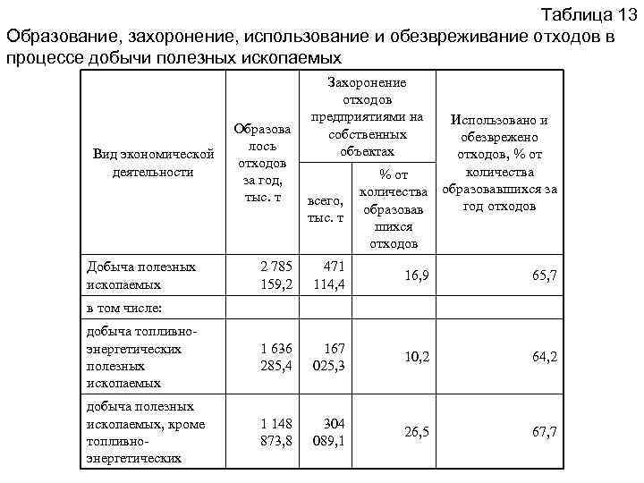Таблица 13 Образование, захоронение, использование и обезвреживание отходов в процессе добычи полезных ископаемых Вид