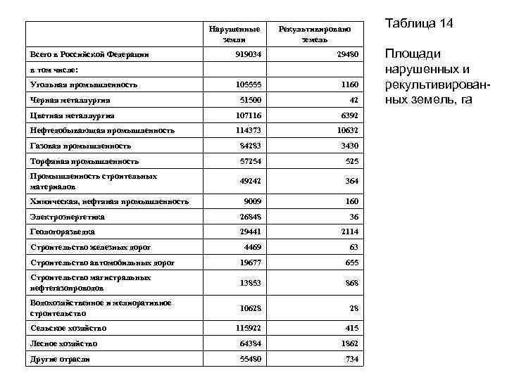 Нарушенные земли Всего в Российской Федерации Рекультивировано земель 919034 29480 105555 1160 Черная металлургия
