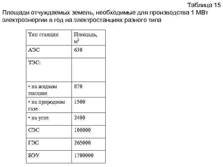 Таблица 15 Площади отчуждаемых земель, необходимые для производства 1 МВт электроэнергии в год на