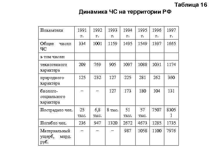 Таблица 16 Динамика ЧС на территории РФ Показатели 1991 г. 1992 г. 1993 г.