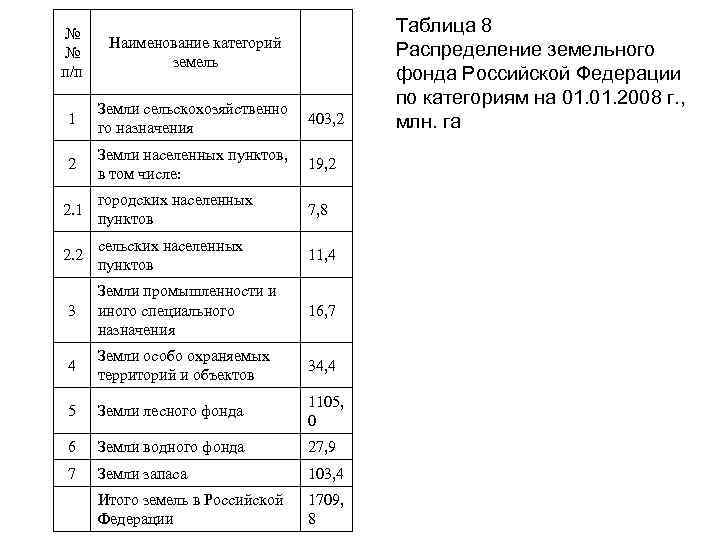 № № п/п Наименование категорий земель 1 Земли сельскохозяйственно го назначения 403, 2 2