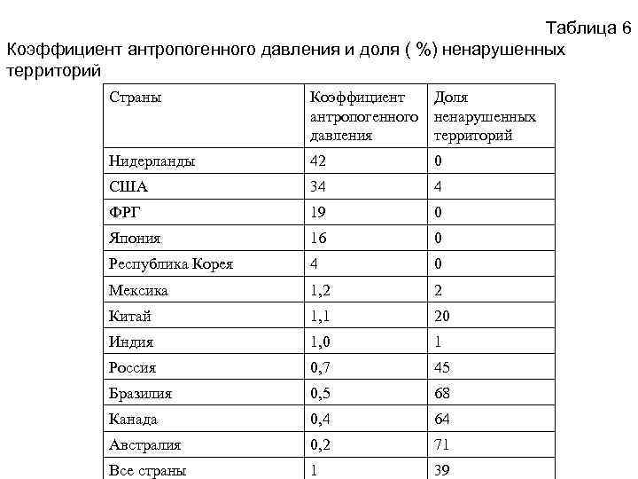 Таблица 6 Коэффициент антропогенного давления и доля ( %) ненарушенных территорий Страны Коэффициент Доля