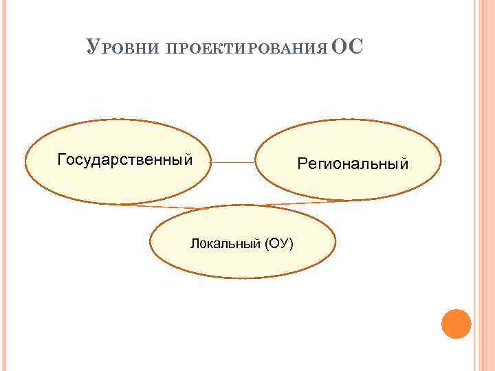 УРОВНИ ПРОЕКТИРОВАНИЯ ОС Государственный Модернизация Локальный (ОУ) Региональный 