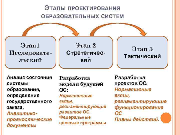 Основные этапы проекта. Проектирование образовательных систем. Шаги проектирования педагогических систем. Этапы проектирования системы. Этапы экспертизы в образовании.