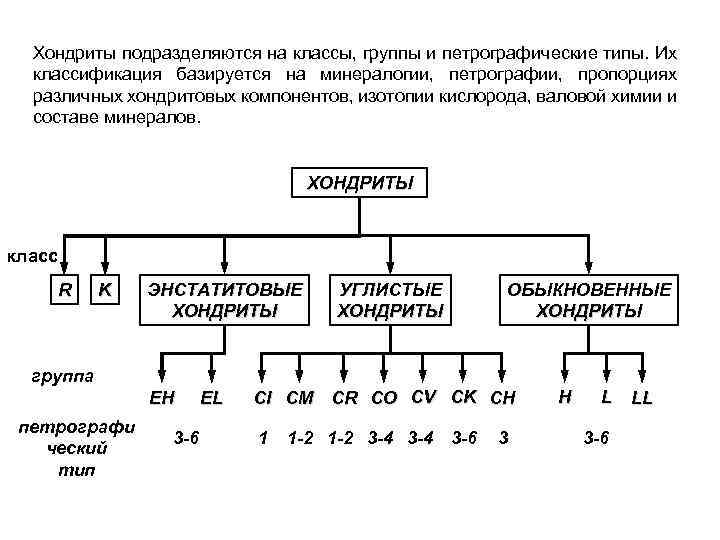 Хондриты подразделяются на классы, группы и петрографические типы. Их классификация базируется на минералогии, петрографии,