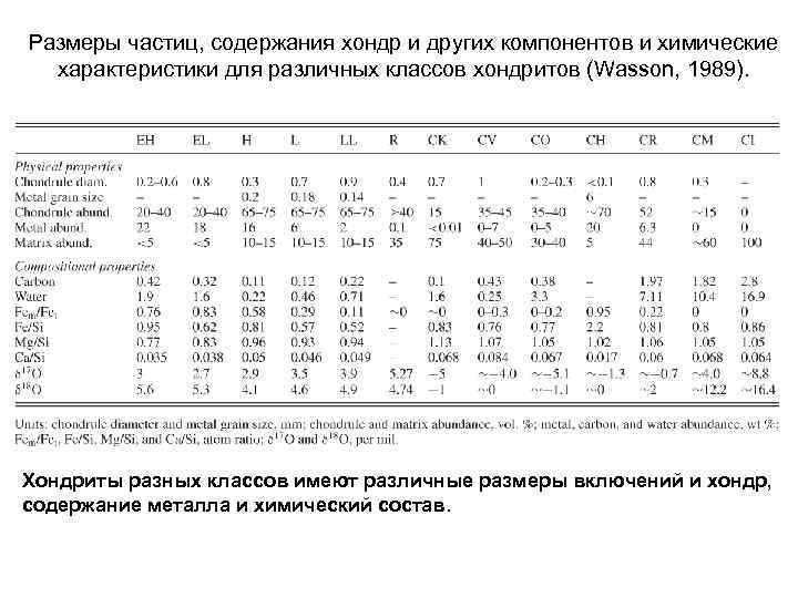 Размеры частиц, содержания хондр и других компонентов и химические характеристики для различных классов хондритов