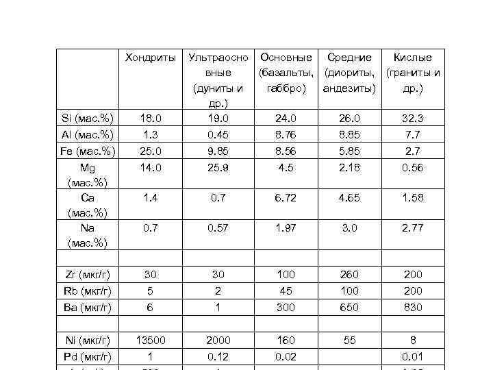 Хондриты Si (мас. %) Al (мас. %) Fe (мас. %) Mg (мас. %) Ca
