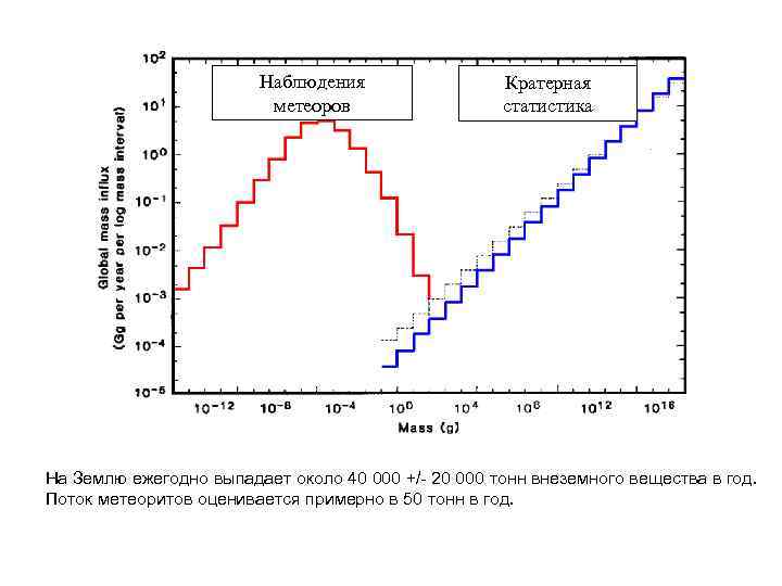 Наблюдения метеоров Кратерная статистика На Землю ежегодно выпадает около 40 000 +/- 20 000