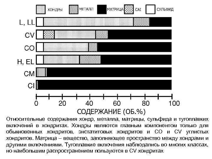 Относительные содержания хондр, металла, матрицы, сульфида и тугоплавких включений в хондритах. Хондры являются главным