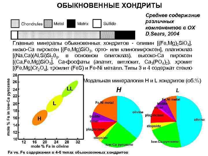 ОБЫКНОВЕННЫЕ ХОНДРИТЫ Среднее содержание различных компонентов в ОХ D. Sears, 2004 Главные минералы обыкновенных