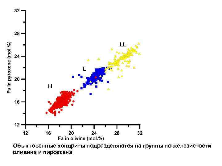 LL L H Обыкновенные хондриты подразделяются на группы по железистости оливина и пироксена 