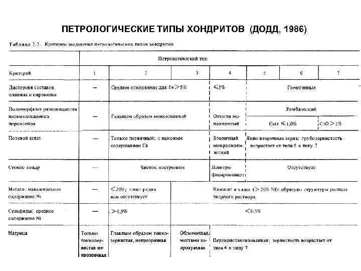 ПЕТРОЛОГИЧЕСКИЕ ТИПЫ ХОНДРИТОВ (ДОДД, 1986) 
