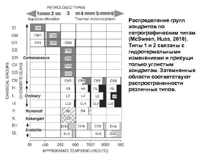 Распределение групп хондритов по петрографическим типам (Mc. Sween, Huss, 2010). Типы 1 и 2