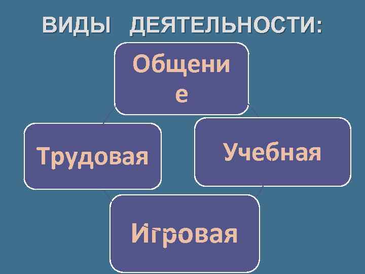 ВИДЫ ДЕЯТЕЛЬНОСТИ: Общени е Трудовая Учебная Игровая 