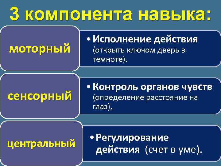 Компоненты умения