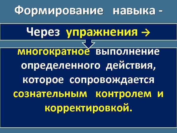 Формирование навыка Через упражнения → многократное выполнение определенного действия, которое сопровождается сознательным контролем и