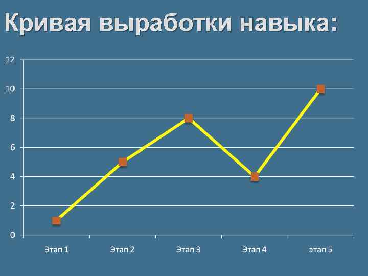 Выработка умений. Выработка навыка. Кривая выработки кинестезического навыка. Выработка навыков схема. График изменения выработки.