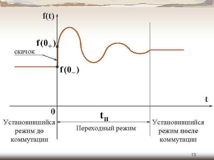 f(t) скачок t 0 Установившийся режим до коммутации Переходный режим Установившийся режим после коммутации