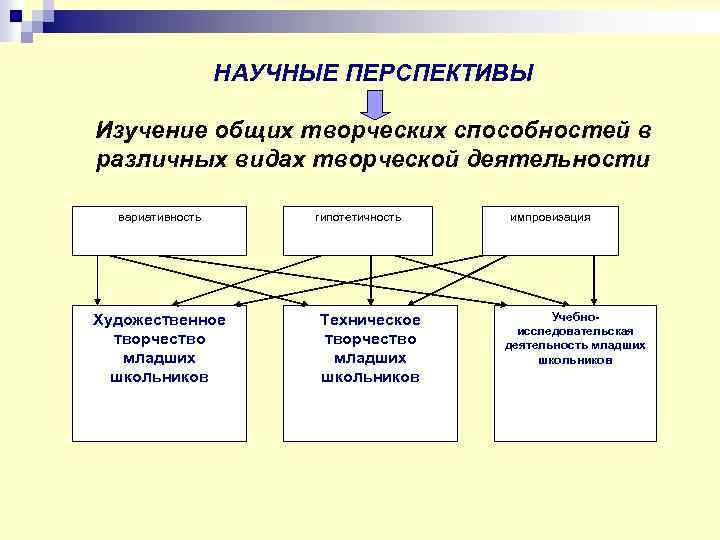 НАУЧНЫЕ ПЕРСПЕКТИВЫ Изучение общих творческих способностей в различных видах творческой деятельности вариативность Художественное творчество