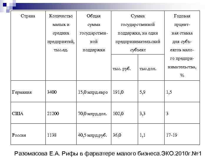 Страна Количество Общая Сумма Годовая малых и сумма государственной прцент средних государствен поддержки, на