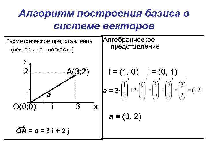 Система вектор 1. Векторный Базис на плоскости. Представление вектора в базисе. Представление вектор. Базис системы геометрических векторов.