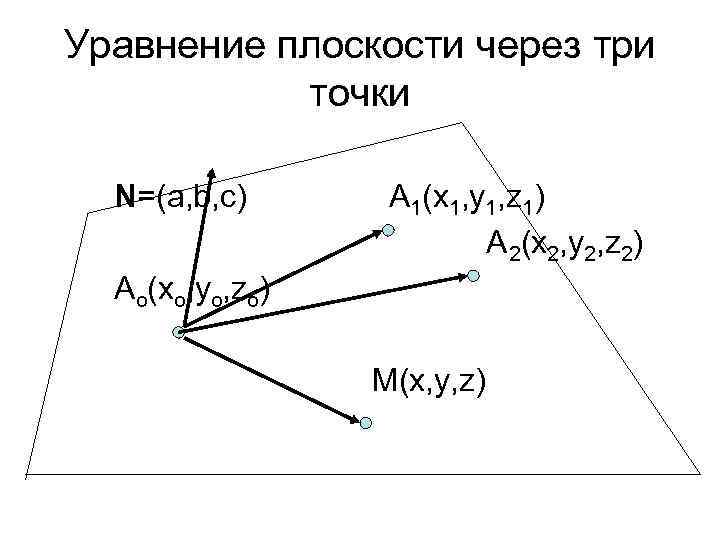 Уравнение плоскости через три точки N=(a, b, c) A 1(x 1, y 1, z