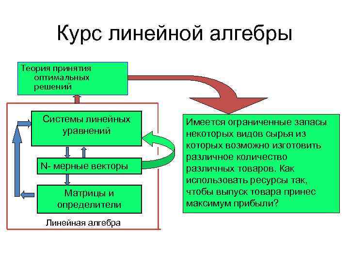 Курс линейной алгебры Теория принятия оптимальных решений Системы линейных уравнений N- мерные векторы Матрицы