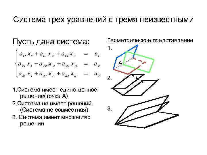Система трех уравнений с тремя неизвестными Пусть дана система: Геометрическое представление 1. А 2.