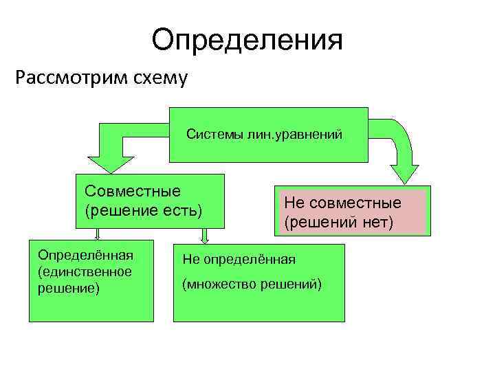 Определения Рассмотрим схему Системы лин. уравнений Совместные (решение есть) Определённая (единственное решение) Не совместные