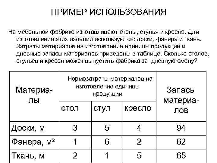 ПРИМЕР ИСПОЛЬЗОВАНИЯ На мебельной фабрике изготавливают столы, стулья и кресла. Для изготовления этих изделий