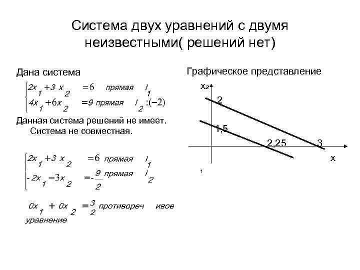 Система двух уравнений с двумя неизвестными( решений нет) Дана система Графическое представление х₂ 2