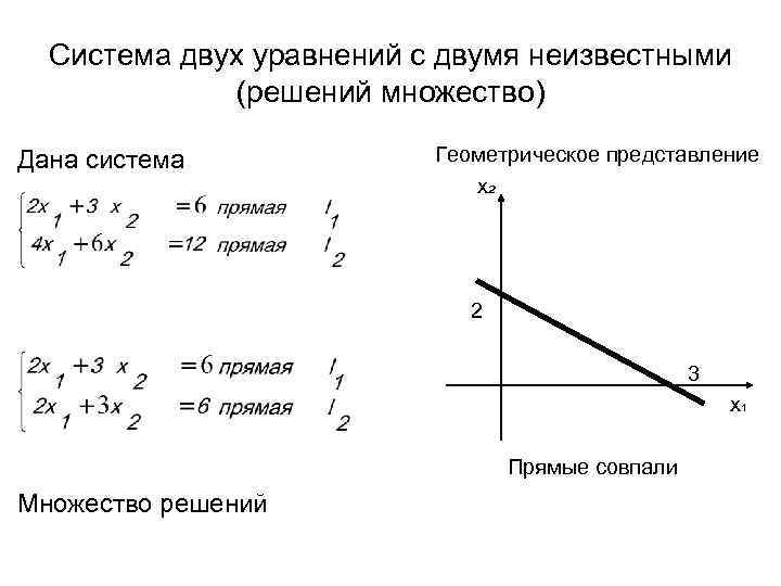 Система двух уравнений с двумя неизвестными (решений множество) Дана система Геометрическое представление х₂ 2