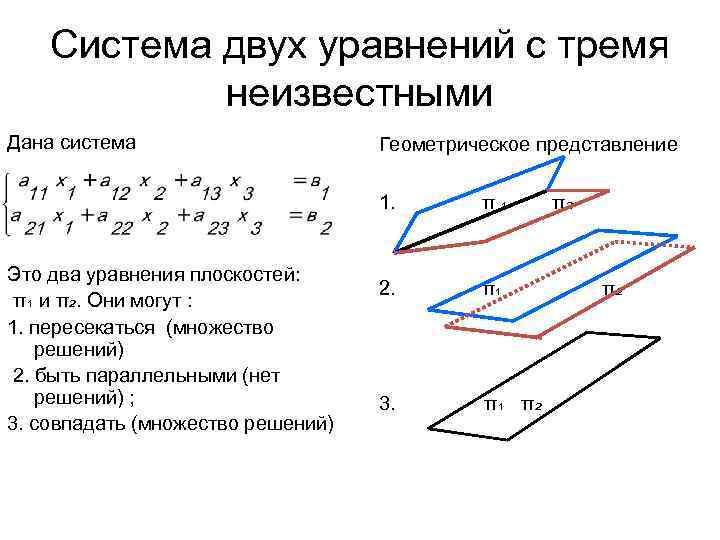 Система двух уравнений с тремя неизвестными Дана система Геометрическое представление 1. Это два уравнения