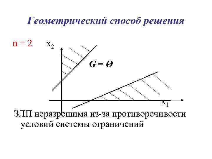 Геометрический способ решения n=2 x 2 G=Θ x 1 ЗЛП неразрешима из-за противоречивости условий