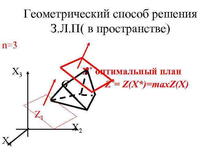 Геометрический способ решения З. Л. П( в пространстве) n=3 X 3 X* оптимальный план