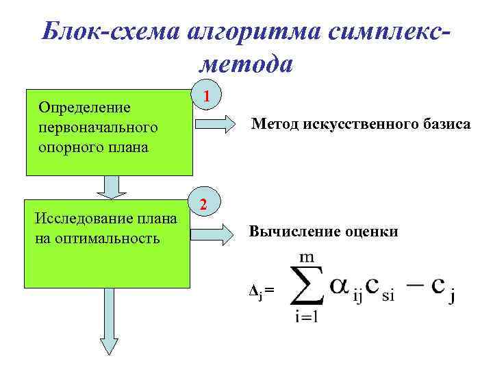 Блок-схема алгоритма симплексметода 1. Определение 1 Метод искусственного базиса первоначального опорного плана Исследование плана