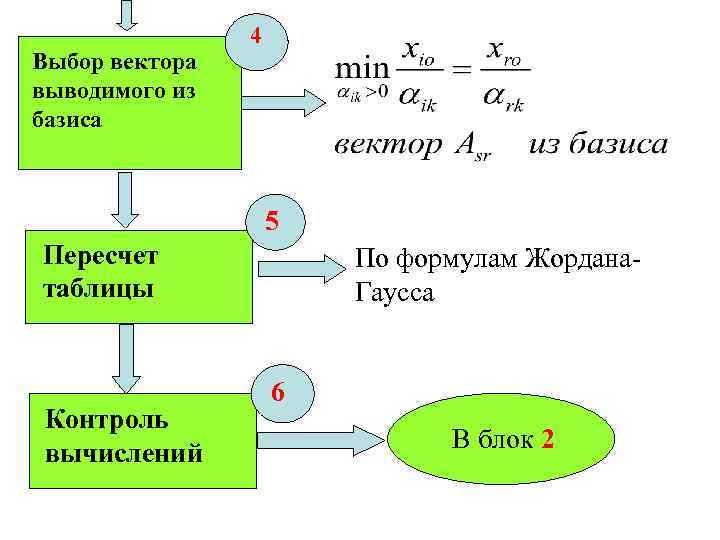 Выбор вектора выводимого из базиса 4 5 Пересчет таблицы Контроль вычислений По формулам Жордана.