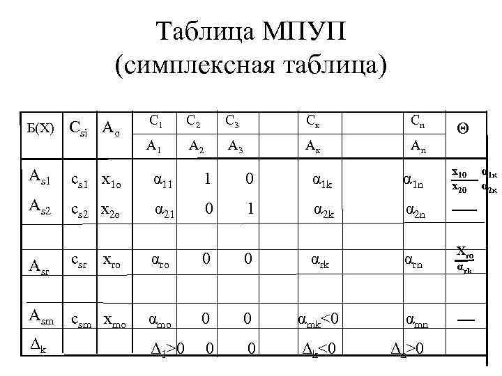 Таблица МПУП (симплексная таблица) Б(Х) Csi Ao С 1 С 2 C 3 Ск