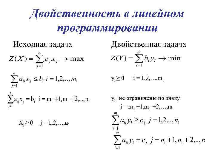 Двойственность в линейном программировании Исходная задача Двойственная задача yi ≥ 0 i = 1,