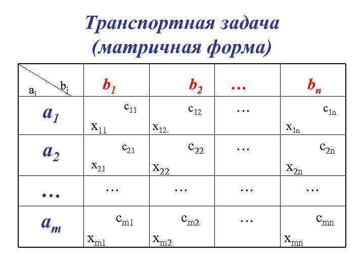 Транспортная задача (матричная форма) bj аi a 1 a 2 … am b 1